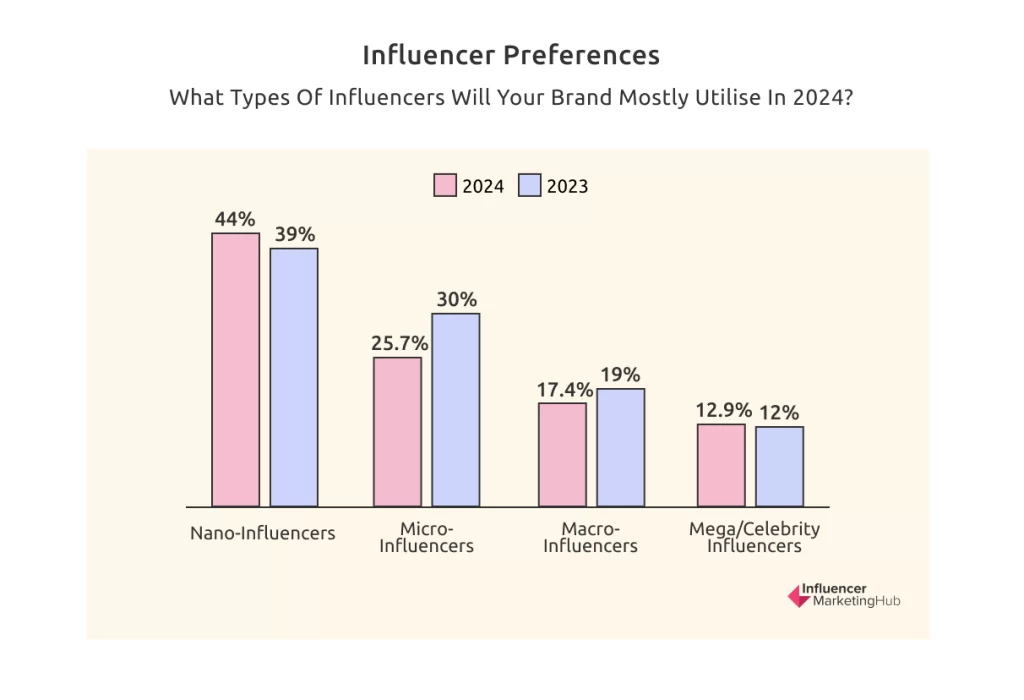 Influencer-Preferences