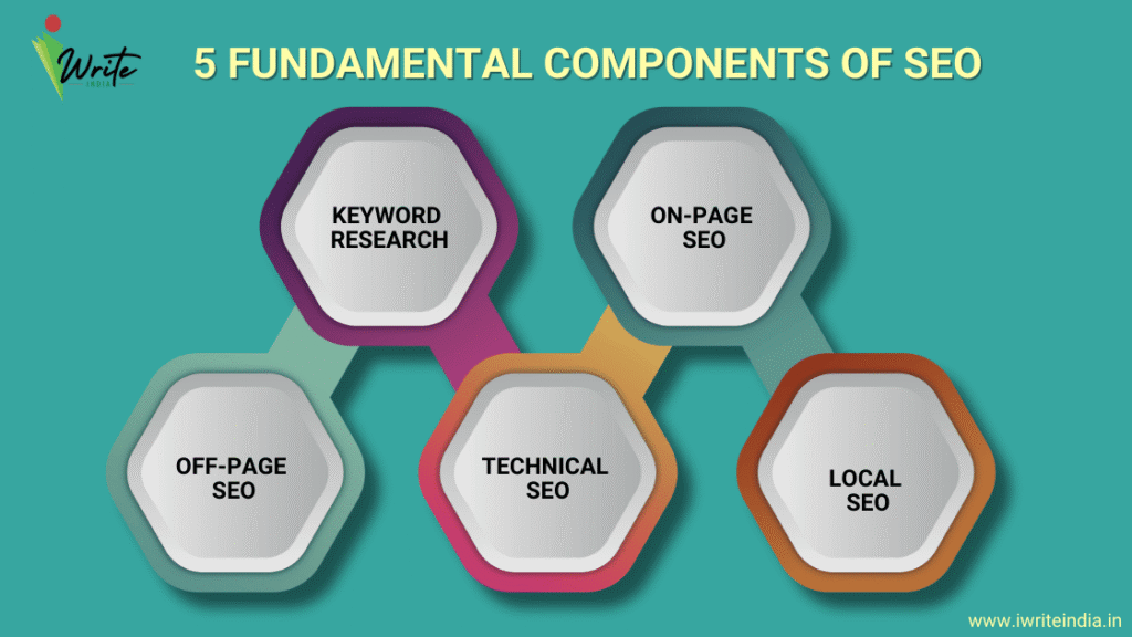 5 Fundamental components of SEO