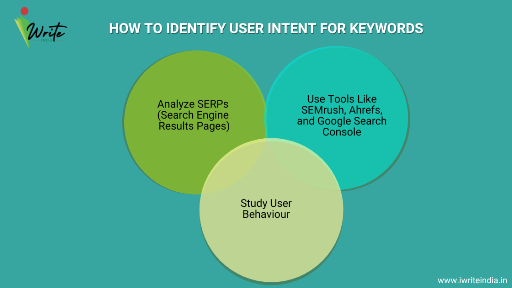 Identify user intent for keywords