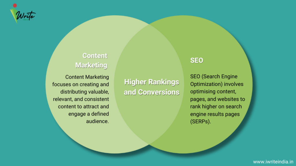 Content marketing and Seo