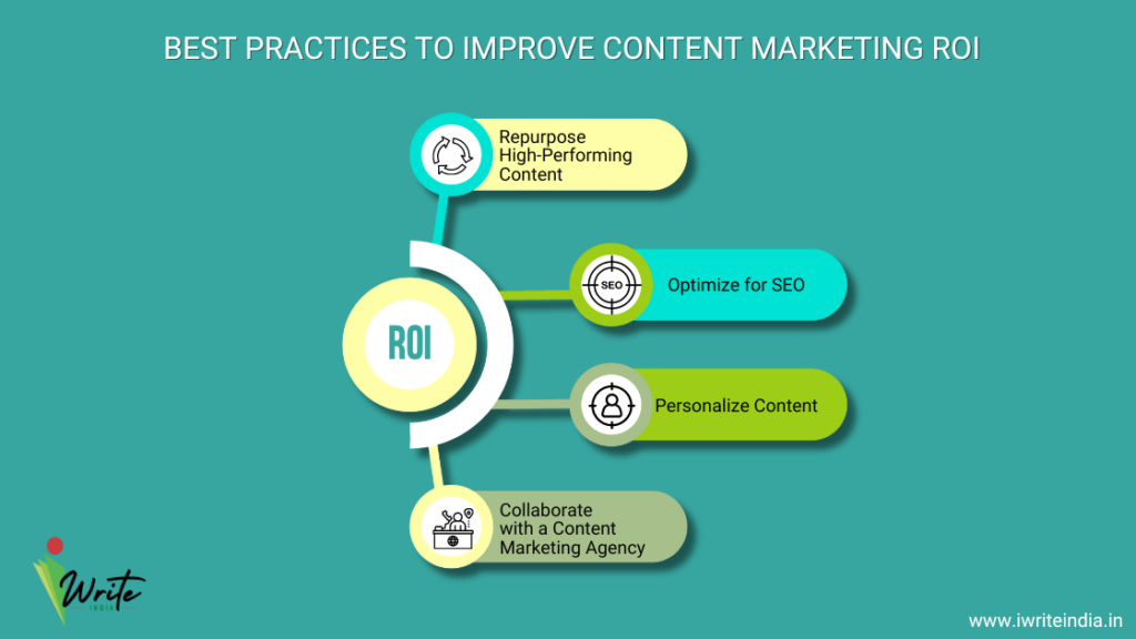 Practices to Improve Content Marketing ROI