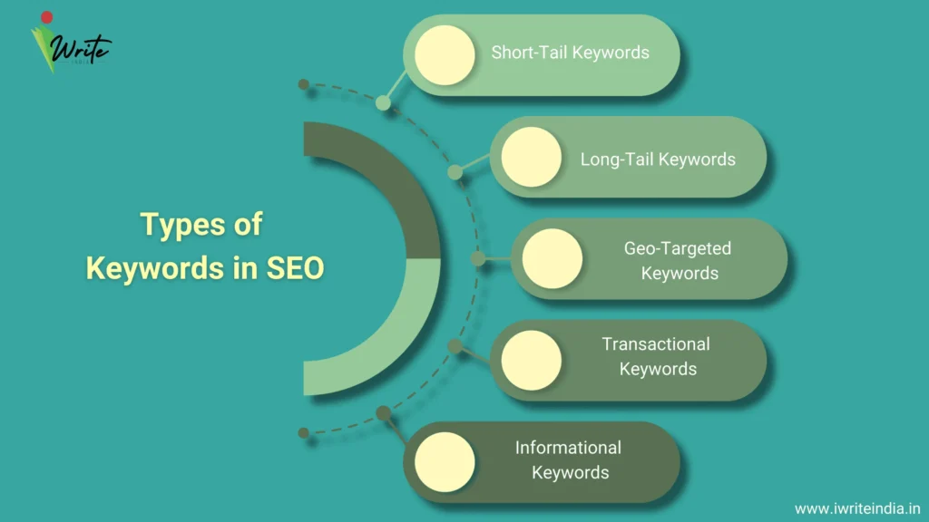 Types of keywords