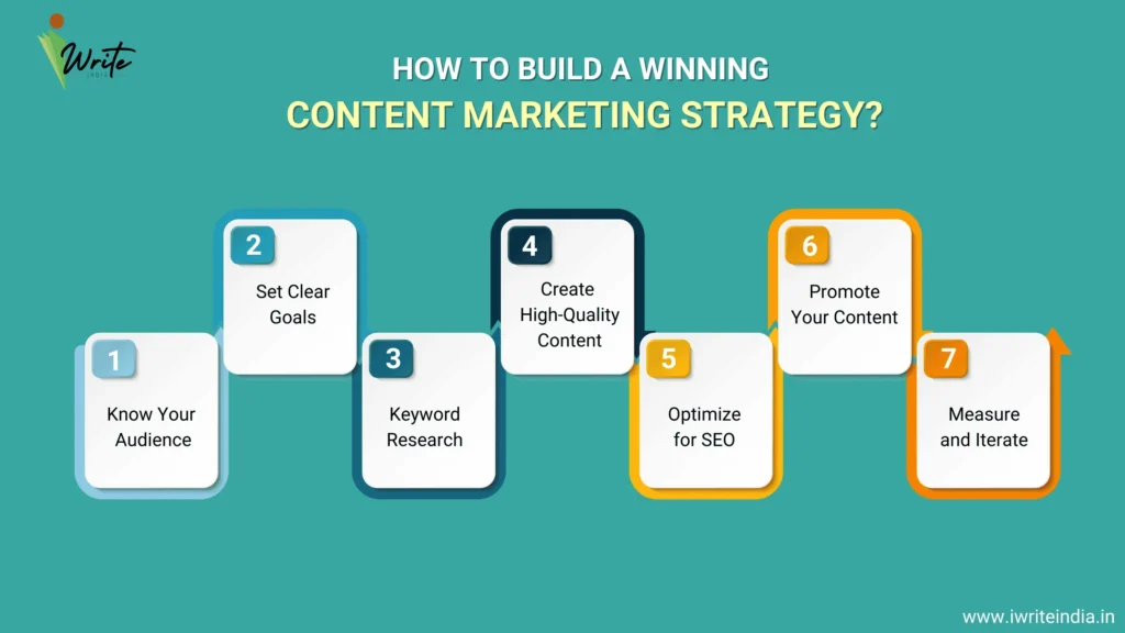 Winning Content Marketing Strategy