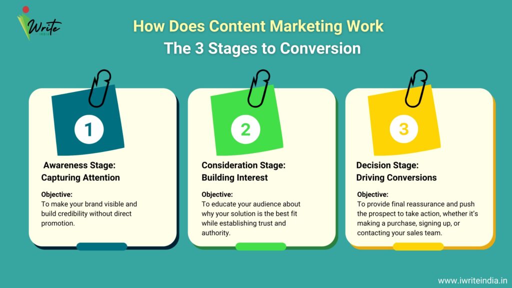 How Does Content Marketing Work