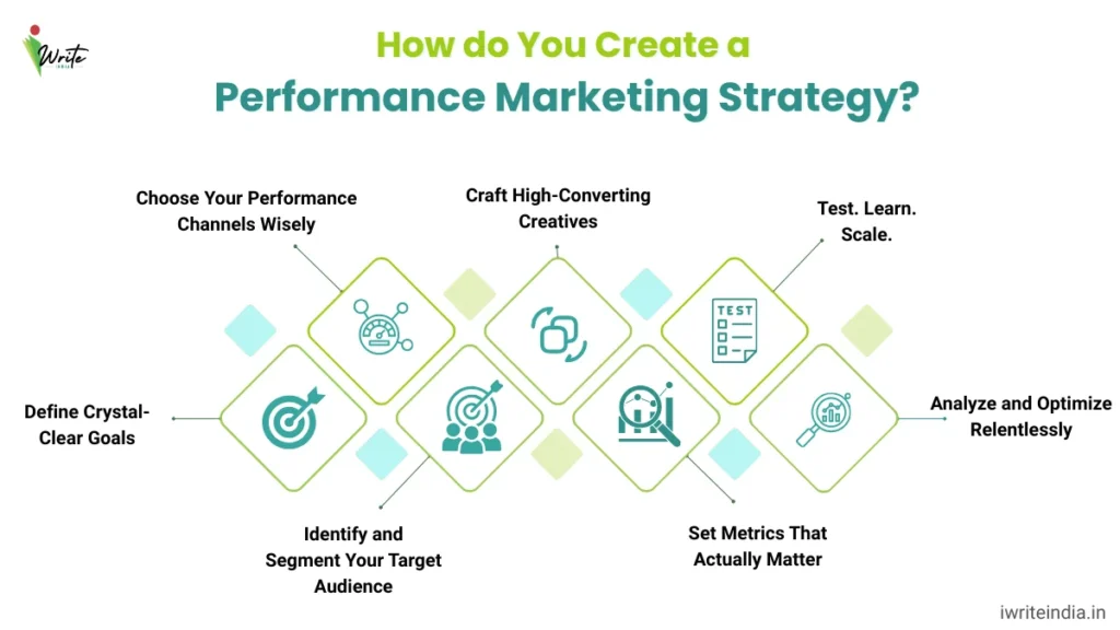 Performance Marketing Strategy
